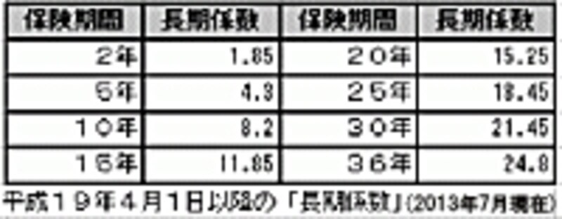 長期係数