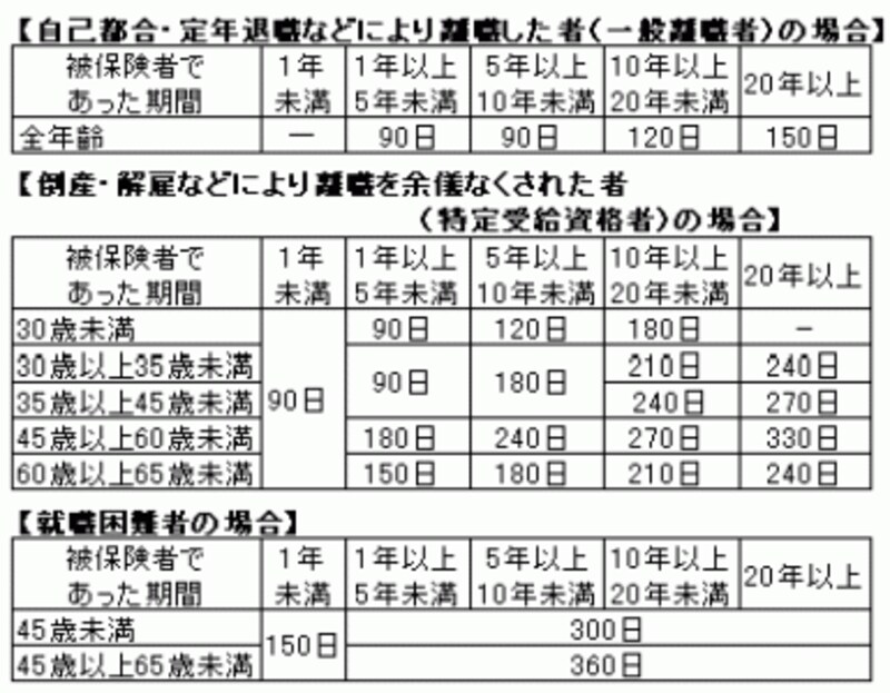 雇用保険の基本手当(失業保険)の所定給付日数