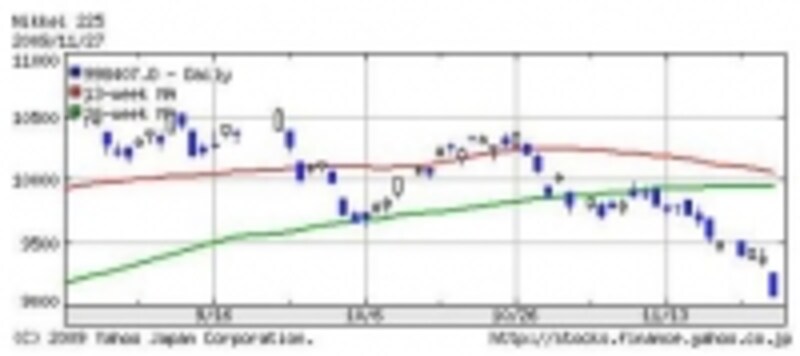 日経平均株価チャート。Yahoo！ファイナンスより