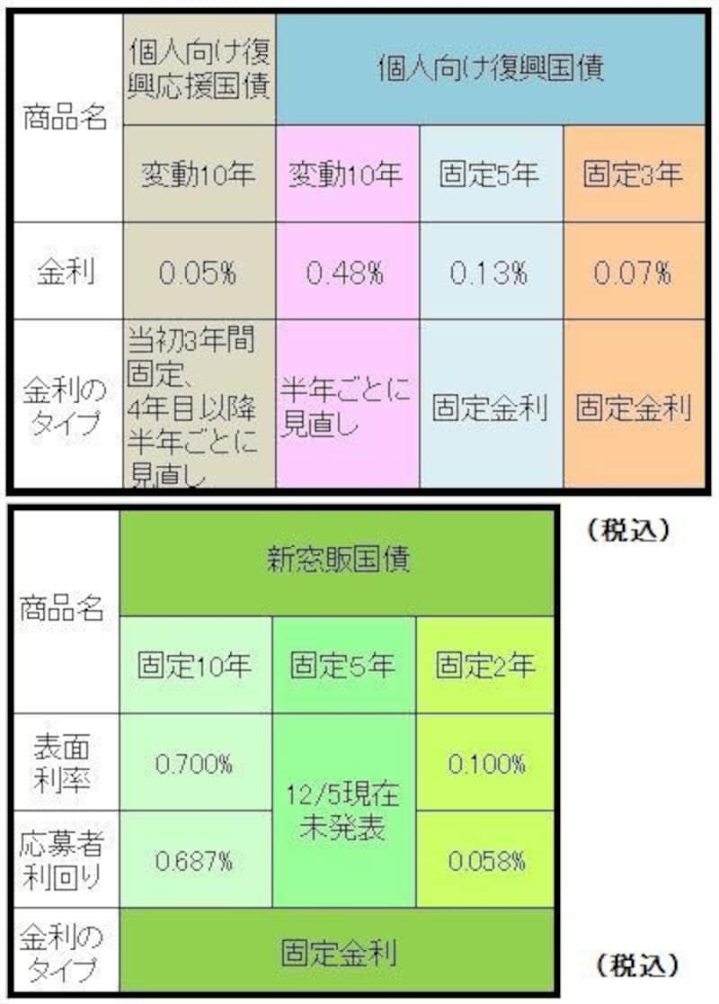 2013年1月発行の個人向け国債、新窓販国債の金利等