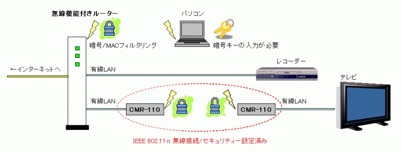 無線LANと言うよりは、LANケーブルを無線で延長するイメージ。