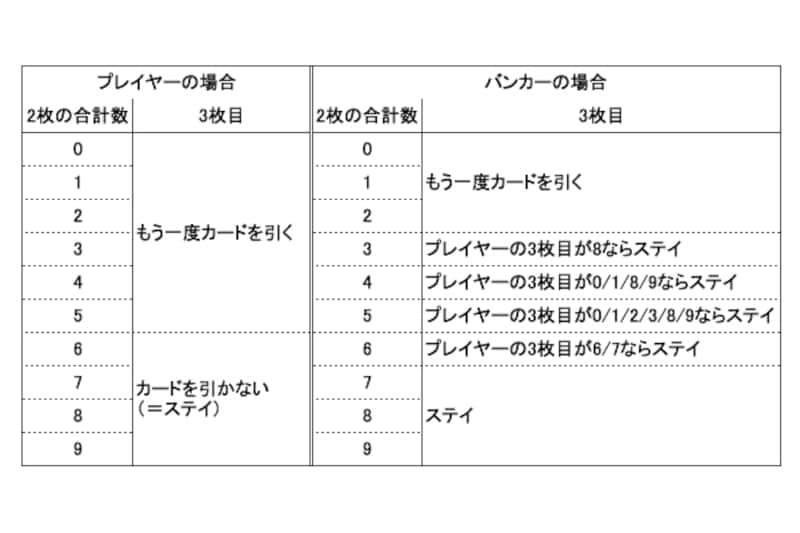 画像をクリックして拡大。3枚目のカードを引く際の条件