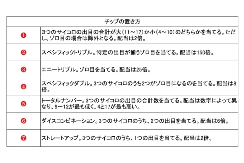 画像をクリックして拡大。チップの置き方。上の写真にある丸囲み数字に対応