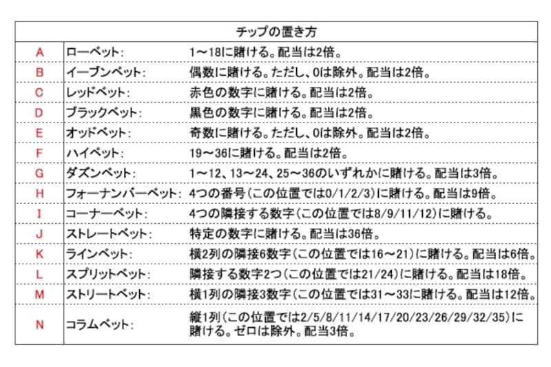 画像をクリックして拡大。テーブルへのチップの置き方。アルファベットは上の写真を参照