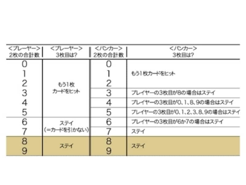 画像をクリックして拡大。3枚目のカードを引く際の条件(c) Macau PIA