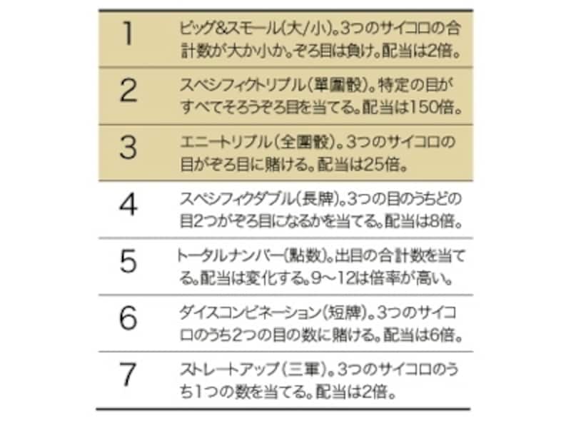 チップの置き方。上の図にある丸囲み数字に対応(c) Macau PIA
