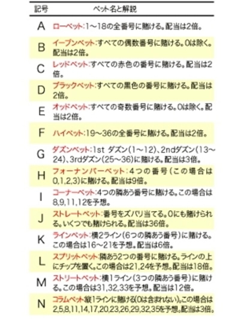 画像をクリックして拡大。テーブルへのチップの置き方。アルファベットは上の図を参照(c) Macau PIA