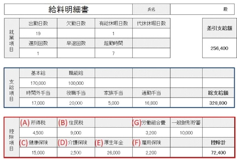 給与明細書の一例。給与明細書は会社によって書式が違うが、控除される項目は共通（クリックで拡大）