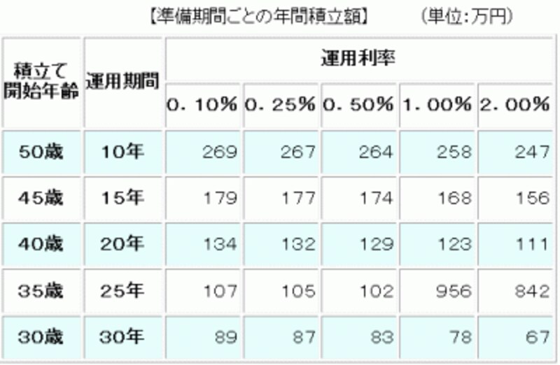 ※利息にかかる税金は考慮しない