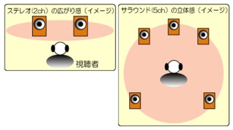本来サラウンドは「後ろからも音が聞こえる」のではなく、作品の空間や空気感を再現するもの（画像クリックで拡大）
