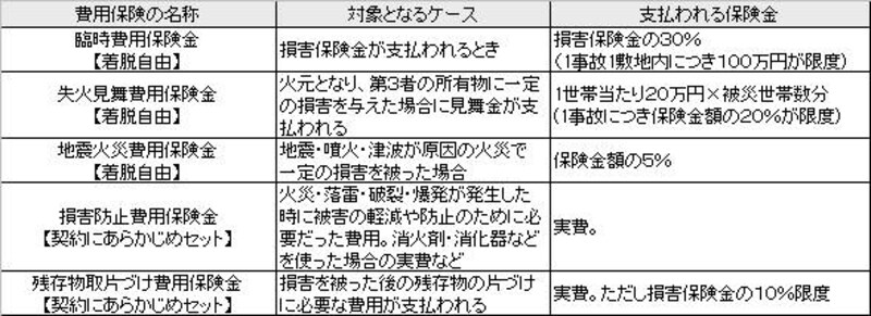 費用保険の例