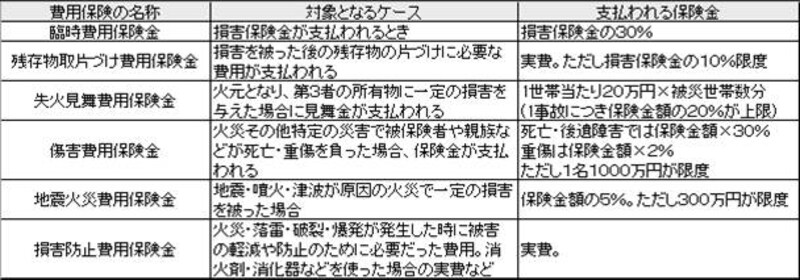 費用保険の例