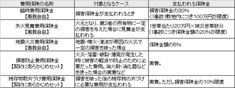 費用保険の例(セゾン自動車火災保険「じぶんでえらべる火災保険」より)