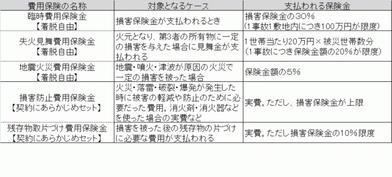 費用保険金の例（セゾン自動車火災保険「じぶんでえらべる火災保険」より）※クリックすると拡大します