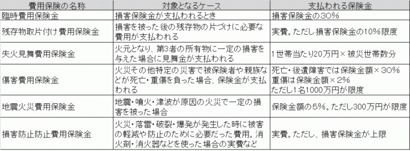 一般的な「住宅総合保険」の費用保険の例※クリックすると拡大します