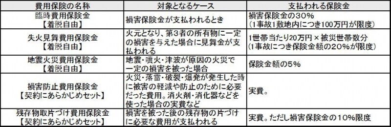 費用保険の例