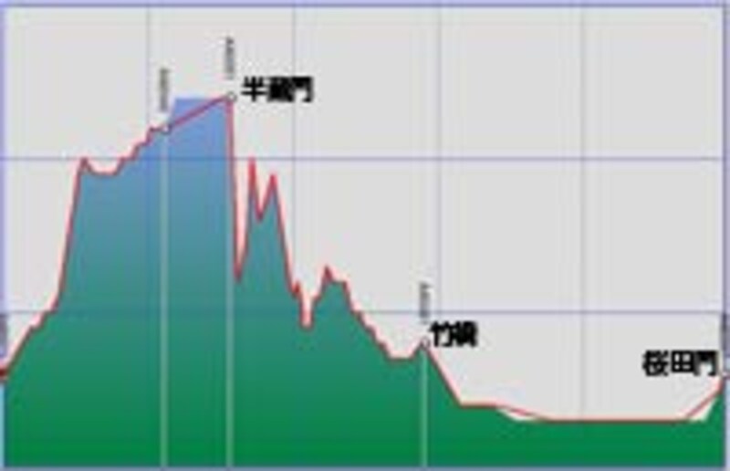 カシミール3Dで作成した皇居一周高低図。右から左へ向かうと時計と逆回り。桜田門をくぐる内周コースで計測。距離4,968m、最低地点6m、最高地点39mと表示された