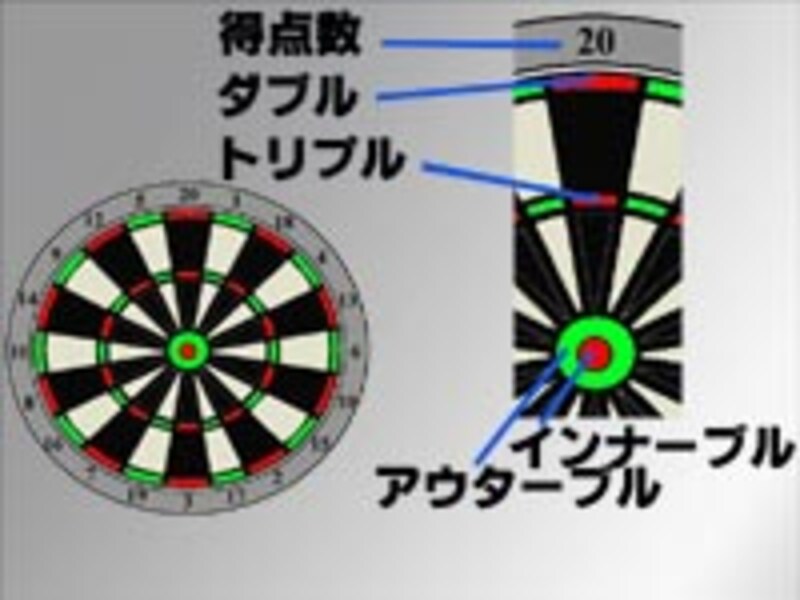 ダーツの得点