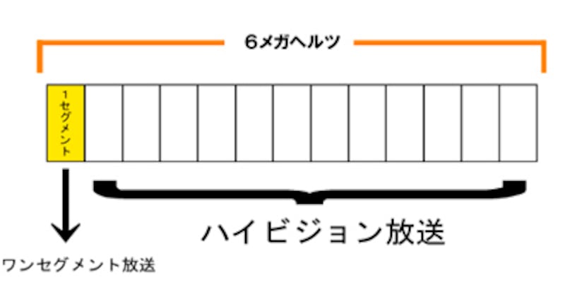 ワンセグ解説図