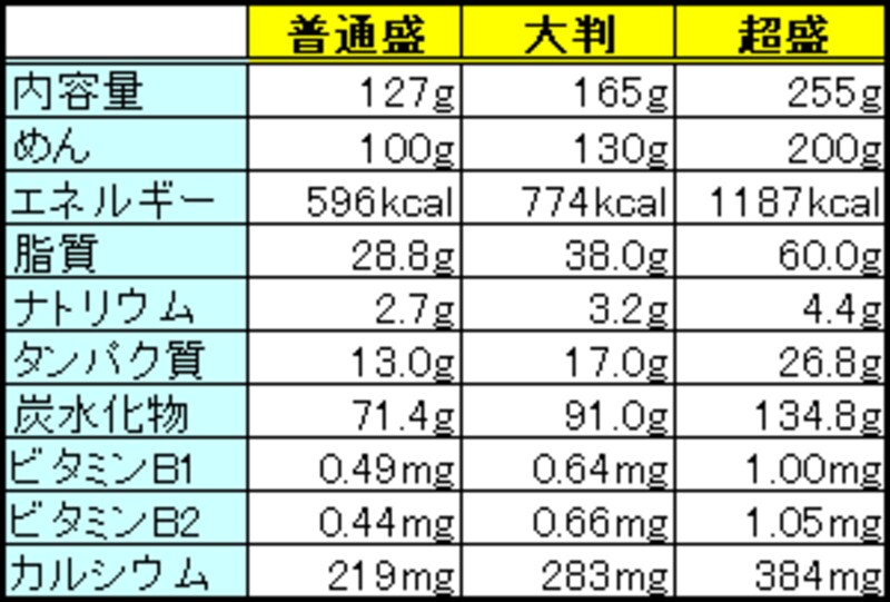 やきそば弁当の容器別比較表