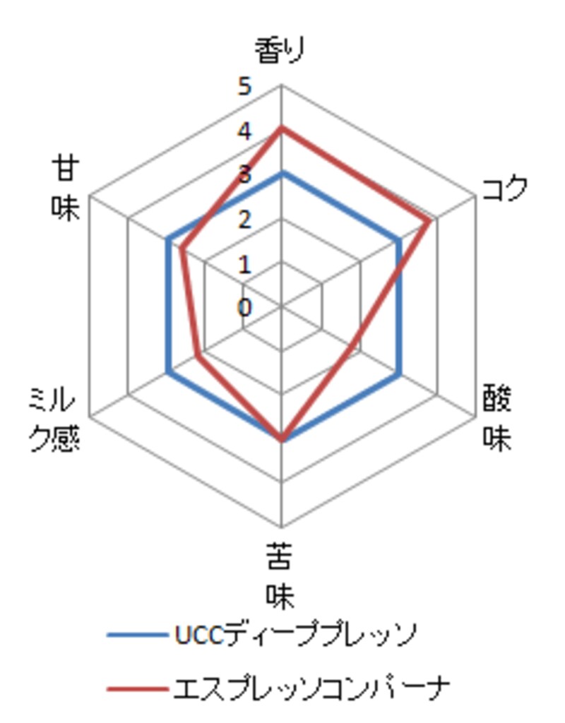 スターバックスダブルショットエスプレッソコンパーナとUCC ディープマスター エスプレッソ＆ラテの比較