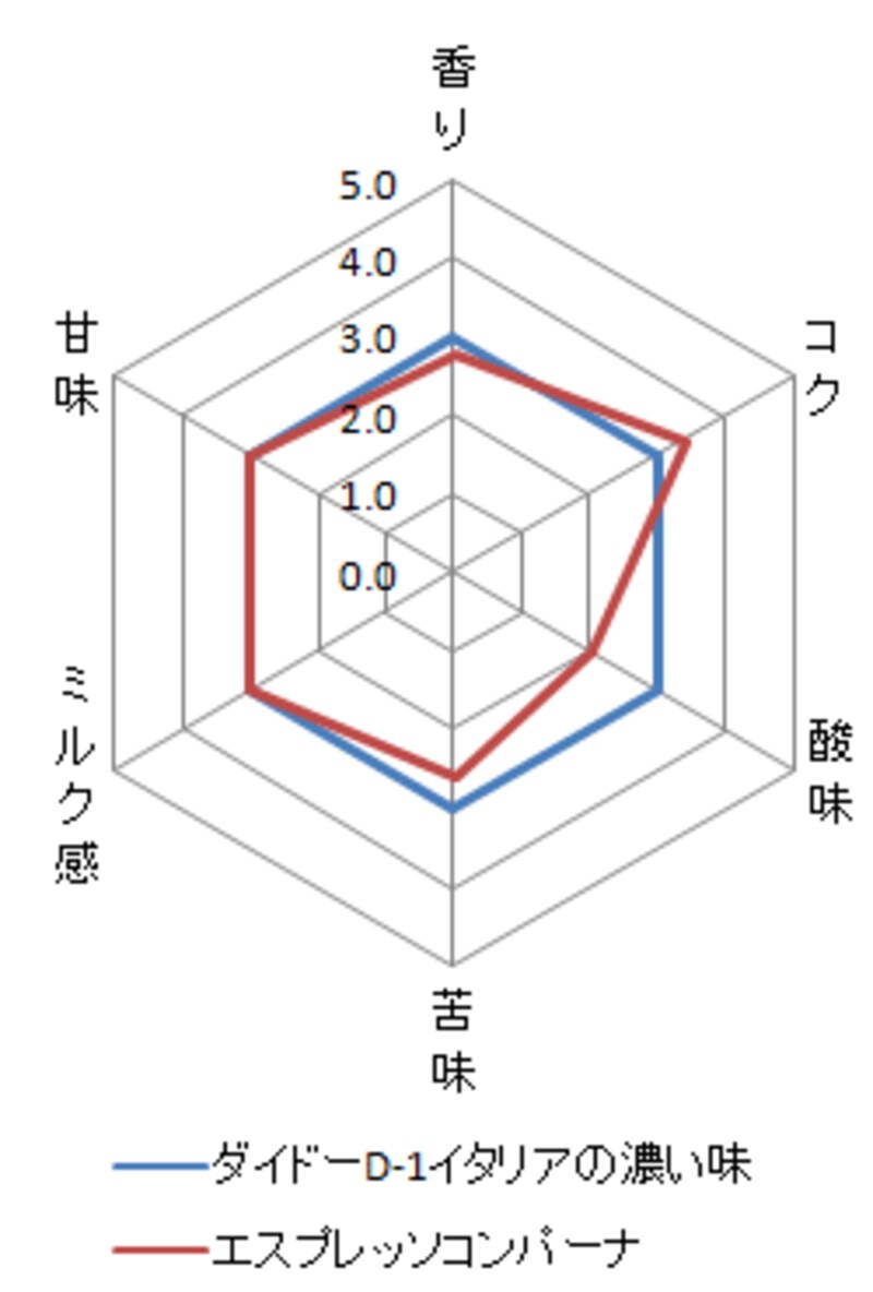 スターバックスダブルショットエスプレッソコンパーナとダイドー D-1 イタリアの濃い味の比較