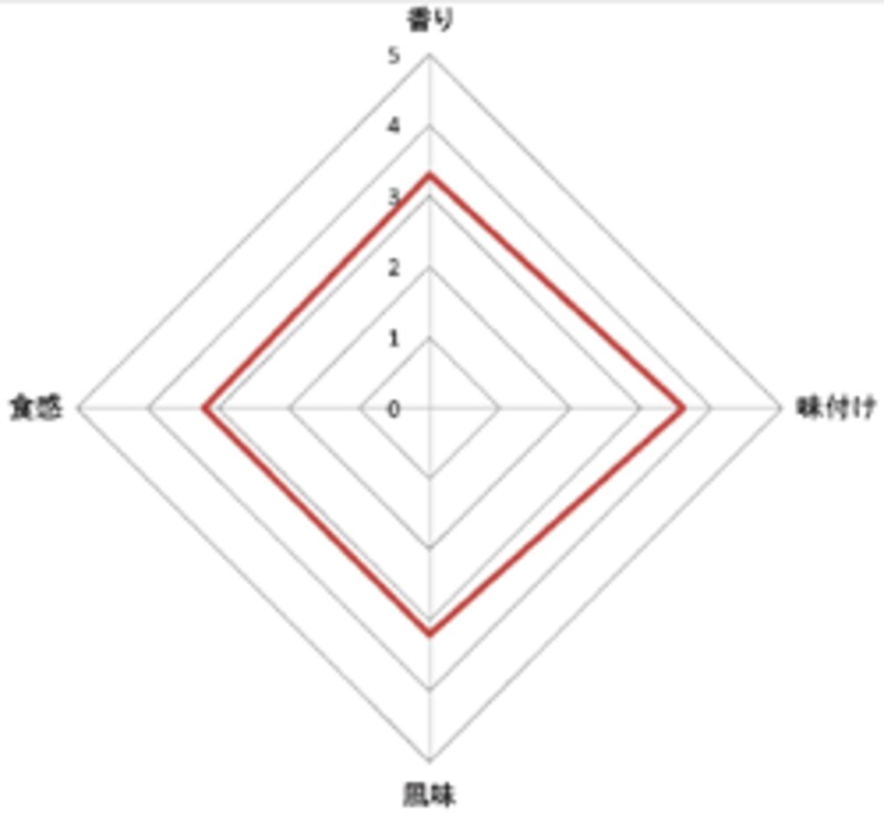 江崎グリコ マカダミアプレミオ 評価グラフ