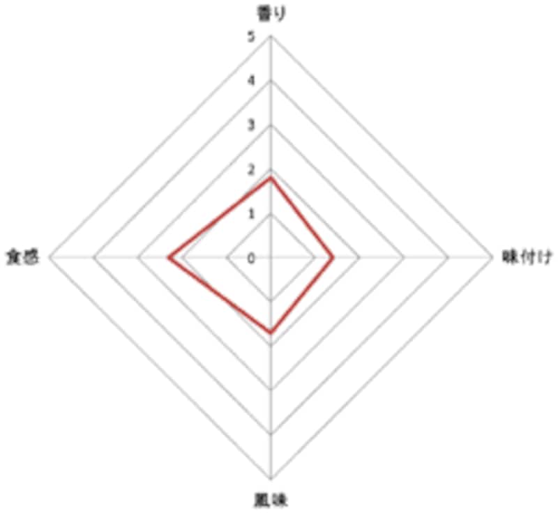 森永製菓 小枝・メープルウォールナッツ 評価グラフ