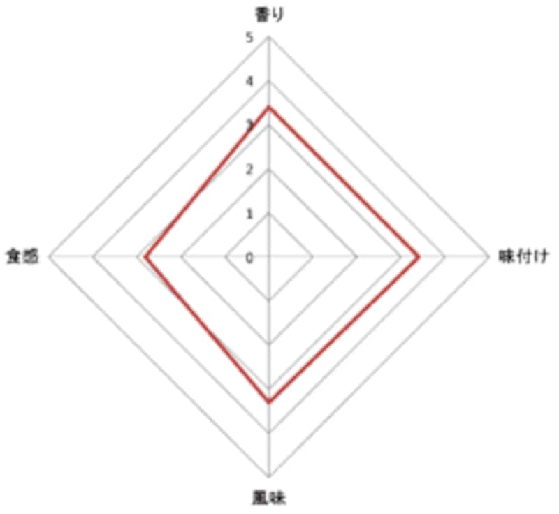 ロッテ スペシャリテ プラリネ 評価グラフ