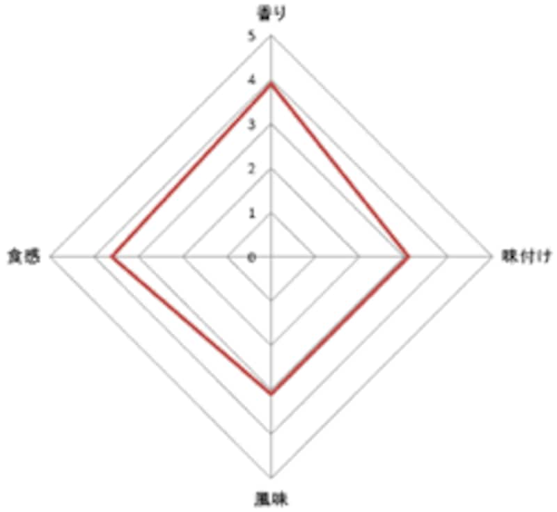 不二家 スイーツトルテ ミルフィーユ 評価グラフ