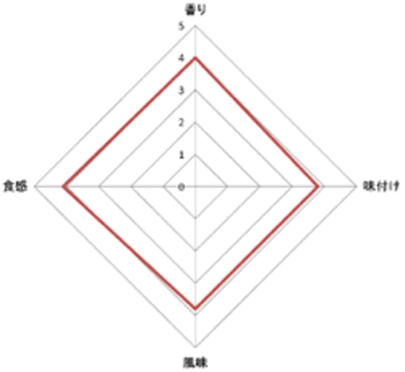 江崎グリコ デザートポッキー ダブルショコラ 評価グラフ