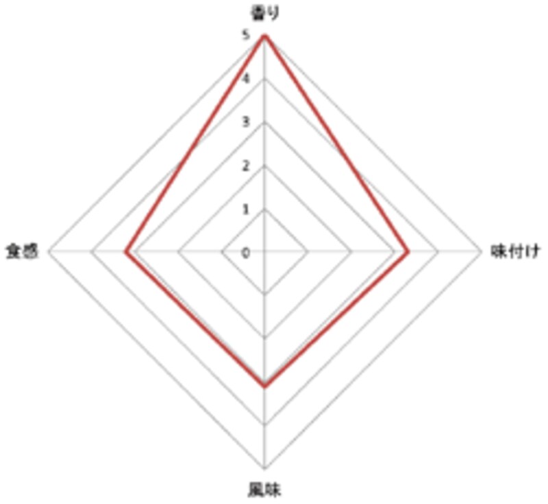 森永製菓 小枝 カラメルパンプキン 評価グラフ