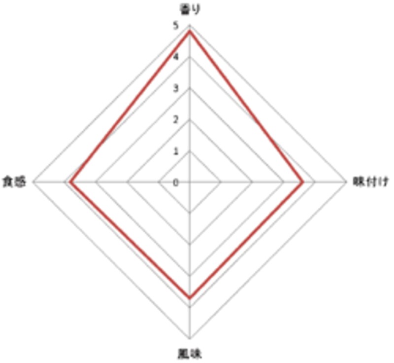 ロッテ 大人のトッポ ティラミス 評価グラフ