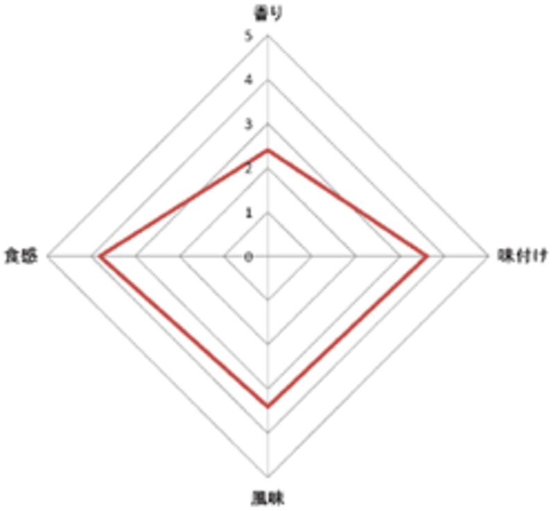 明治製菓 フランホイップス 味わい深いビター 評価グラフ