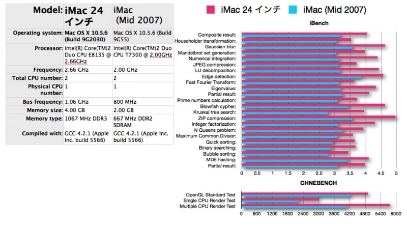 iBenchとCINEBENCHのベンチーマーク結果