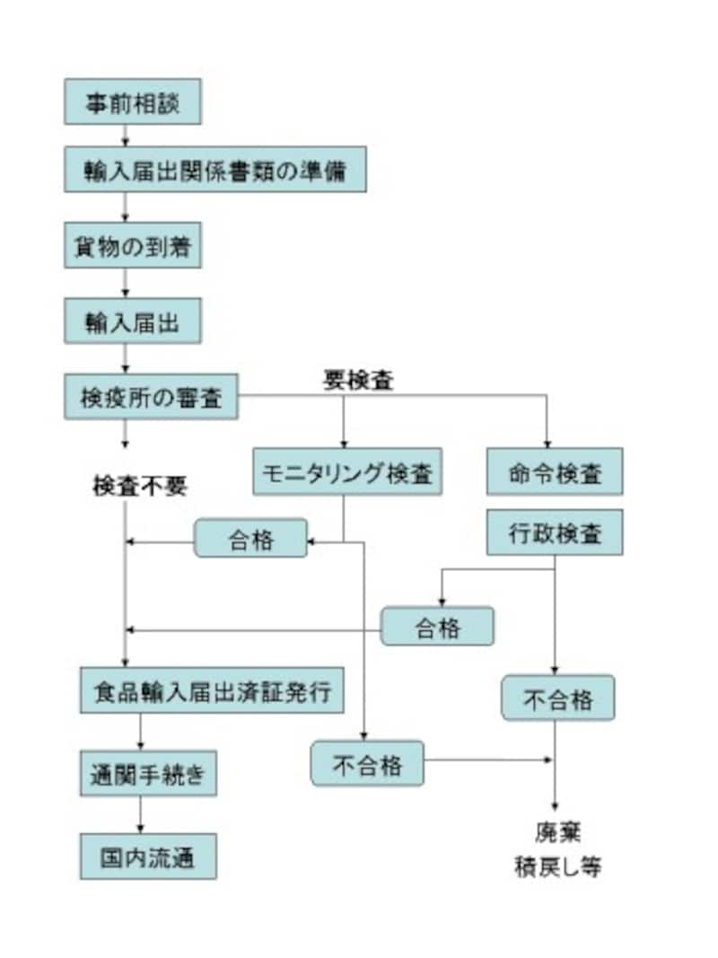 検疫所における検査の手順