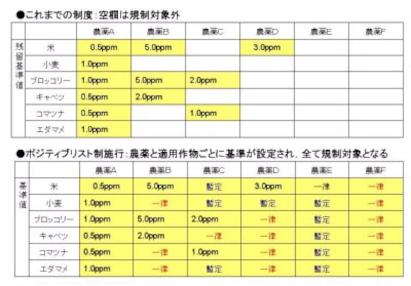 ポジティブリストの考え方