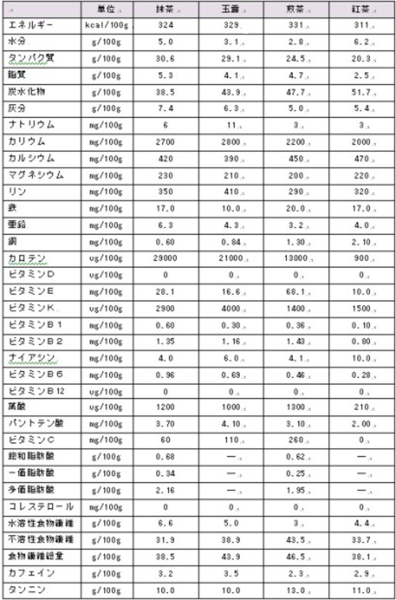 お茶に含まれている成分 １ 中国茶 All About