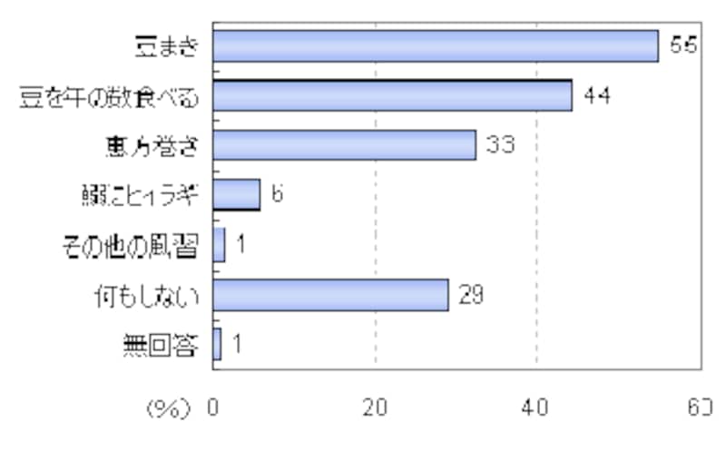 く 節分 ほうが