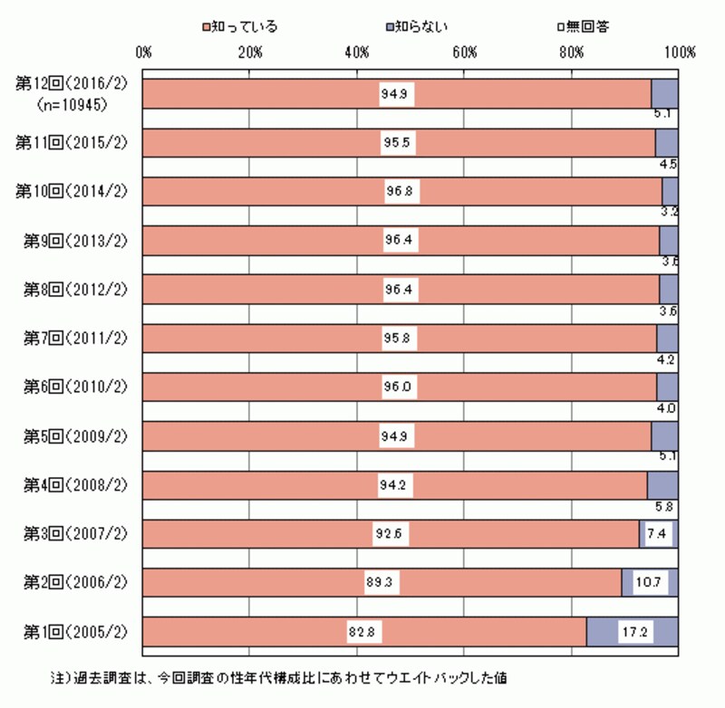 恵方巻きの認知
