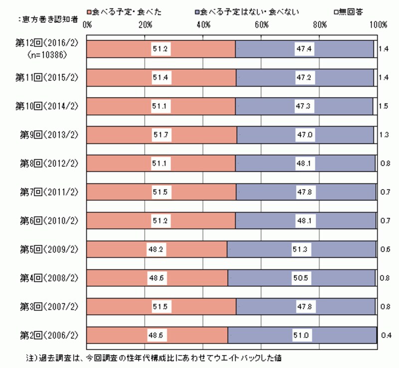 【恵方巻きを知っている方へ：あなたは今年の節分に恵方巻きを食べる予定ですか（食べましたか）】