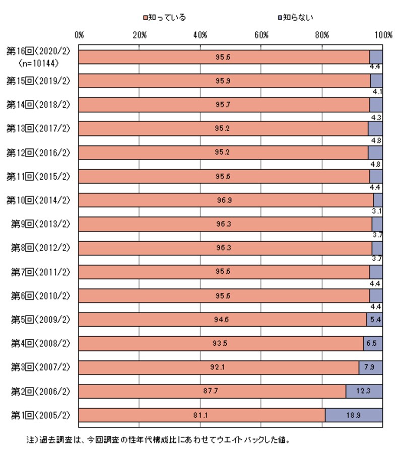 恵方巻きの認知