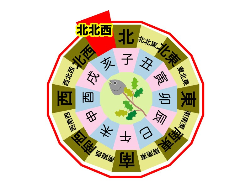 2022年の恵方は北北西やや北