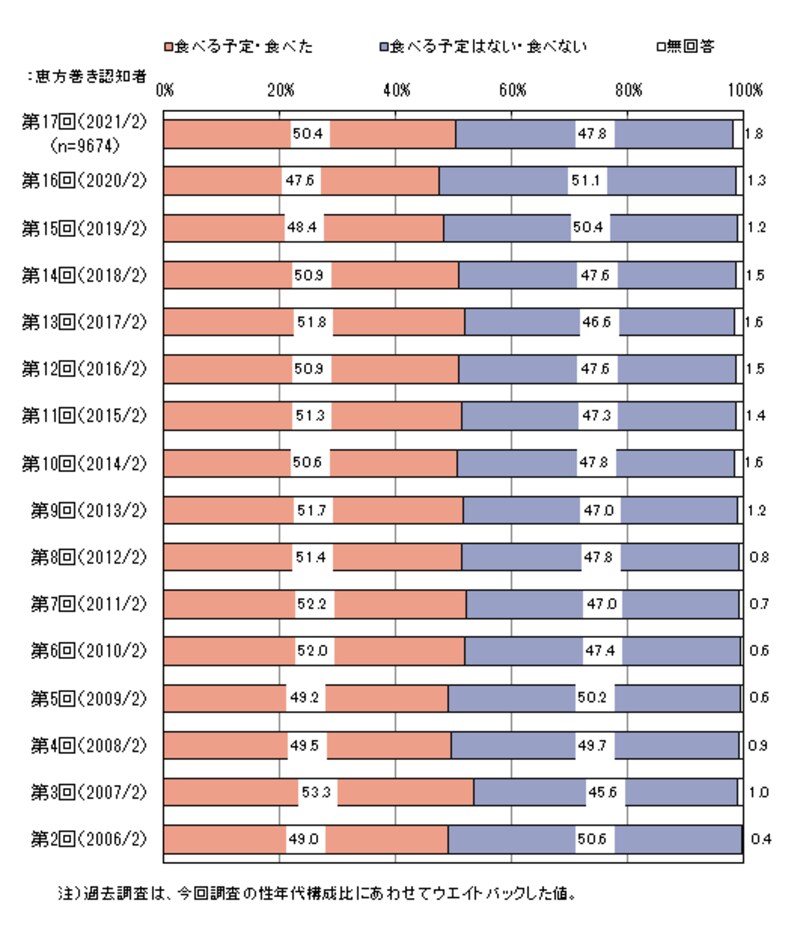 【恵方巻きを知っている方へ：あなたは今年の節分に、「恵方巻き」を食べる予定ですか(食べましたか)】