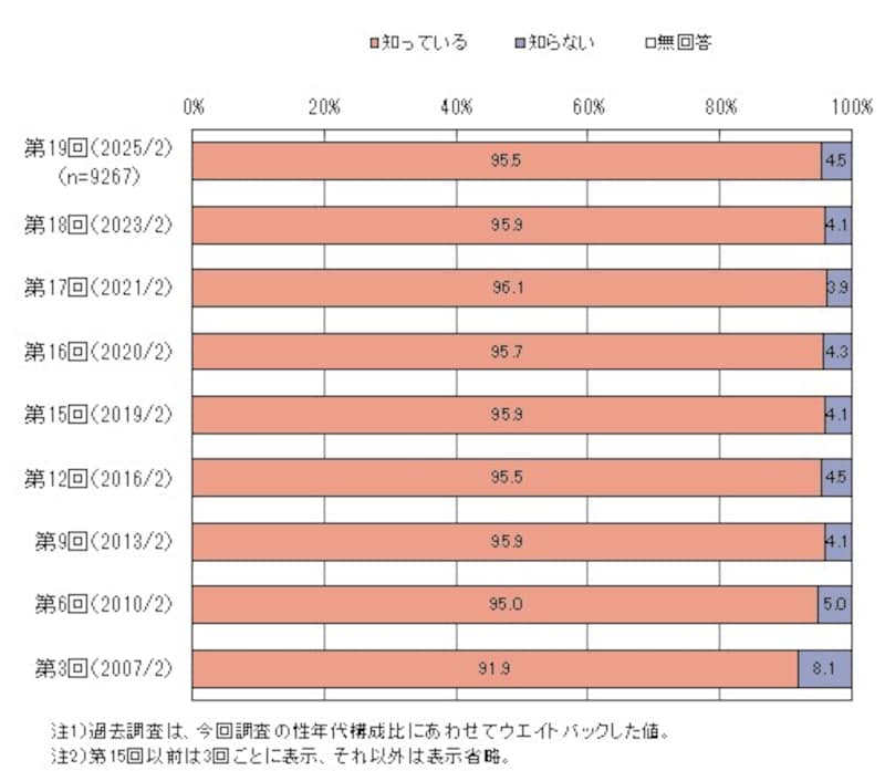 恵方巻きの認知　＜マイボイスコム株式会社調査＞