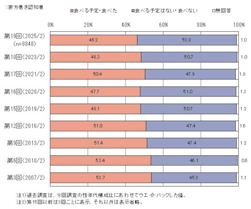 恵方巻きの実施状況  <マイボイスコム株式会社調査＞