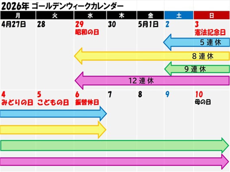 2026年のゴールデンウィークカレンダー。何連休にする?