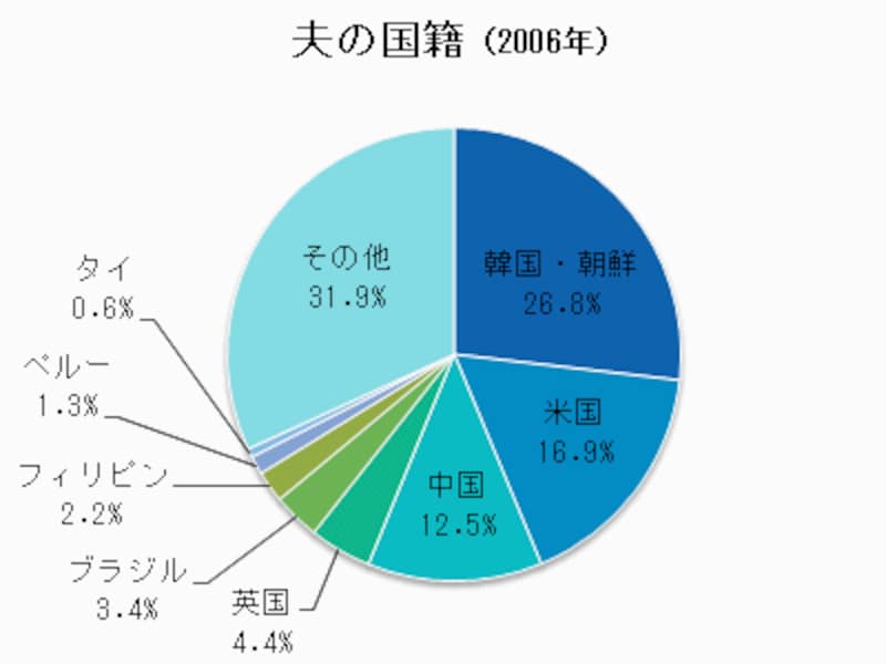 国際結婚の統計