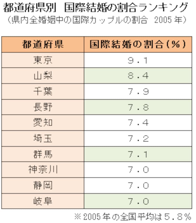 国際結婚の統計