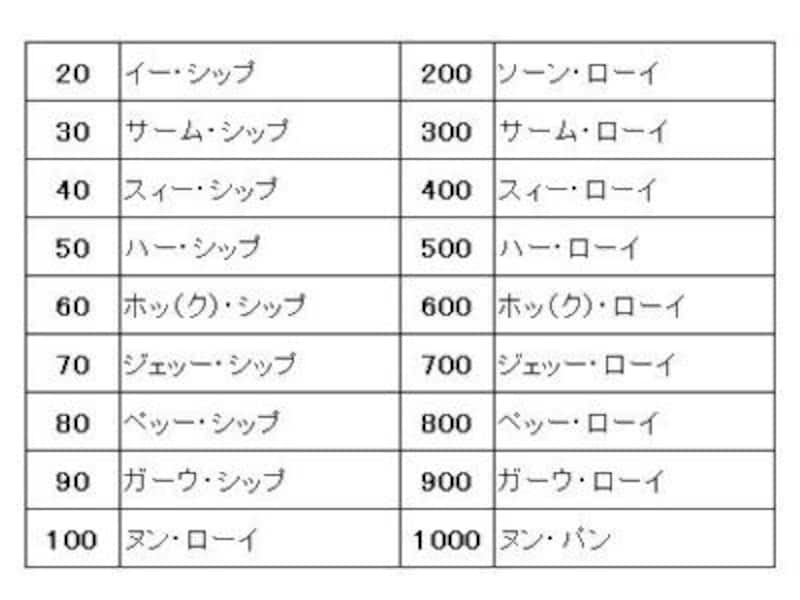 買い物のときには1000の位まで覚えておけば大丈夫！